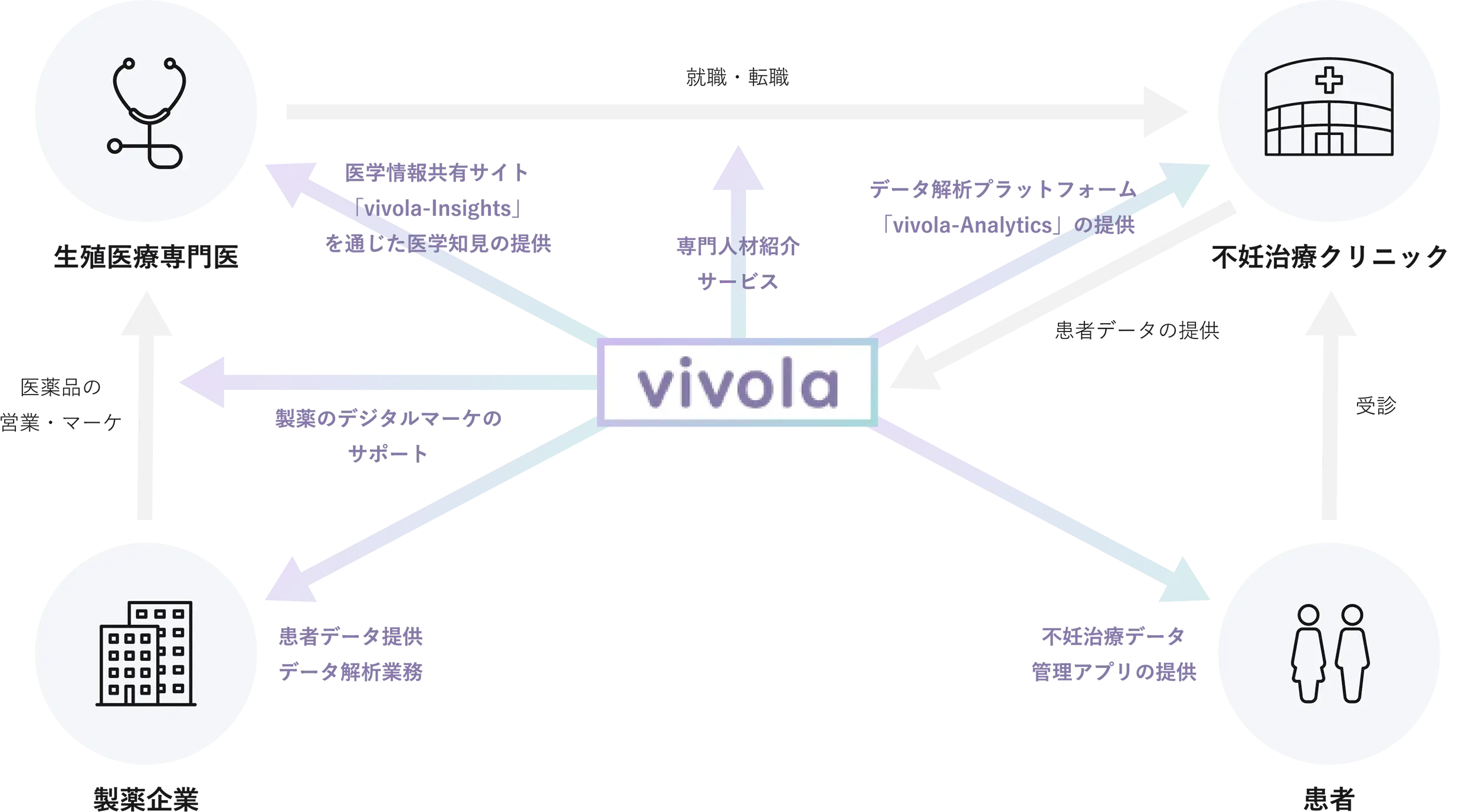 不妊治療に関わる全てのプレイヤーの質と効率をデータとデジタルで改善する